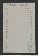 Nachlass Franz Steindachner, Beilage von Gustav Schneider (senior) an Franz Steindachner, Inv.Nr. 461.54, Seite 1